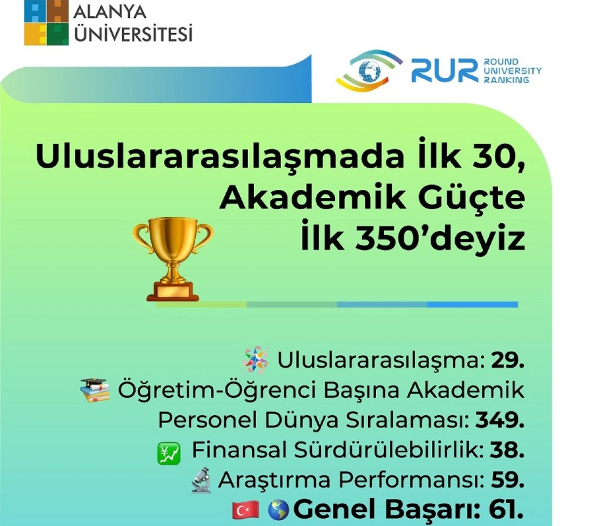 Alanya &Uuml;niversitesi D&uuml;nya Sıralamasında Y&uuml;kselişini S&uuml;rd&uuml;rd&uuml;