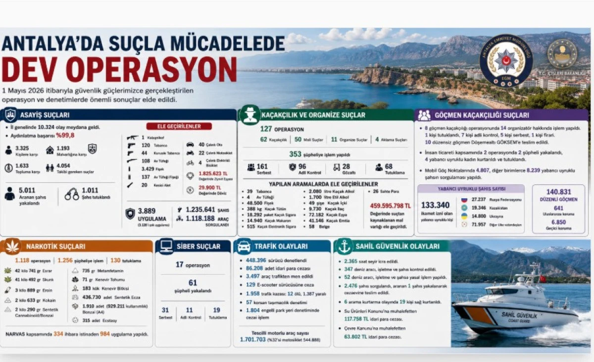 Antalya Nisan Ayı Asayiş Raporu: Operasyonlarda Dikkat &Ccedil;eken Rakamlar