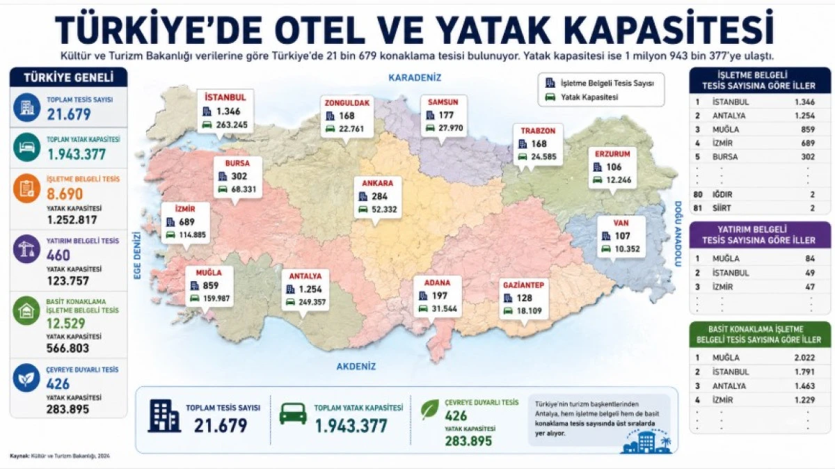 T&uuml;rkiye&rsquo;de 21 Bin 679 Konaklama Tesisi Bulunuyor: Yatak Sayısı 2 Milyona Yaklaştı